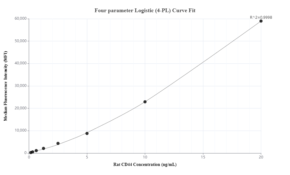 Cytometric bead array standard curve of MP01236-1